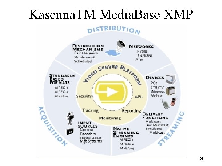 Kasenna. TM Media. Base XMP 34 