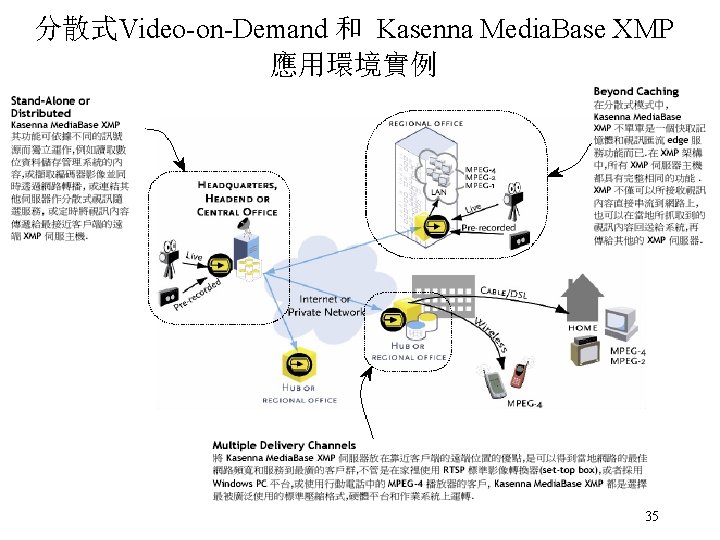 分散式Video-on-Demand 和 Kasenna Media. Base XMP 應用環境實例 35 