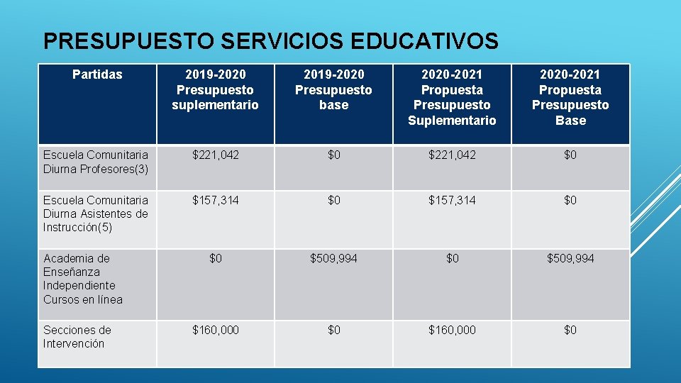 PRESUPUESTO SERVICIOS EDUCATIVOS Partidas 2019 -2020 Presupuesto suplementario 2019 -2020 Presupuesto base 2020 -2021