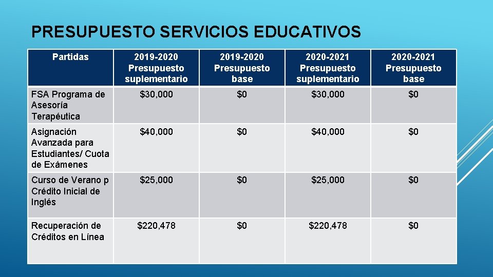 PRESUPUESTO SERVICIOS EDUCATIVOS Partidas 2019 -2020 Presupuesto suplementario 2019 -2020 Presupuesto base 2020 -2021 PRESUPUESTO SERVICIOS EDUCATIVOS Partidas 2019 -2020 Presupuesto suplementario 2019 -2020 Presupuesto base 2020 -2021