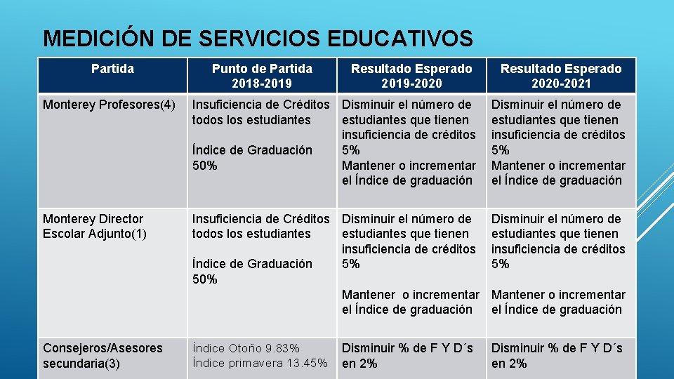 MEDICIÓN DE SERVICIOS EDUCATIVOS Partida Resultado Esperado 2019 -2020 Resultado Esperado 2020 -2021 Monterey MEDICIÓN DE SERVICIOS EDUCATIVOS Partida Resultado Esperado 2019 -2020 Resultado Esperado 2020 -2021 Monterey