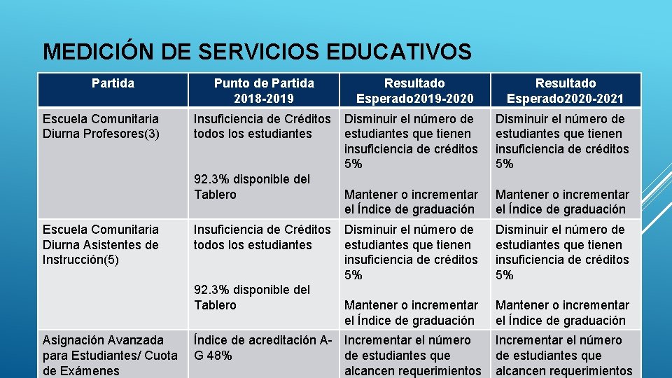 MEDICIÓN DE SERVICIOS EDUCATIVOS Partida Escuela Comunitaria Diurna Profesores(3) Punto de Partida 2018 -2019