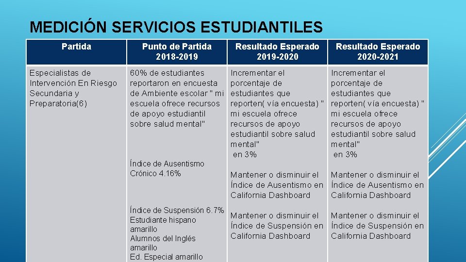 MEDICIÓN SERVICIOS ESTUDIANTILES Partida Especialistas de Intervención En Riesgo Secundaria y Preparatoria(6) Punto de