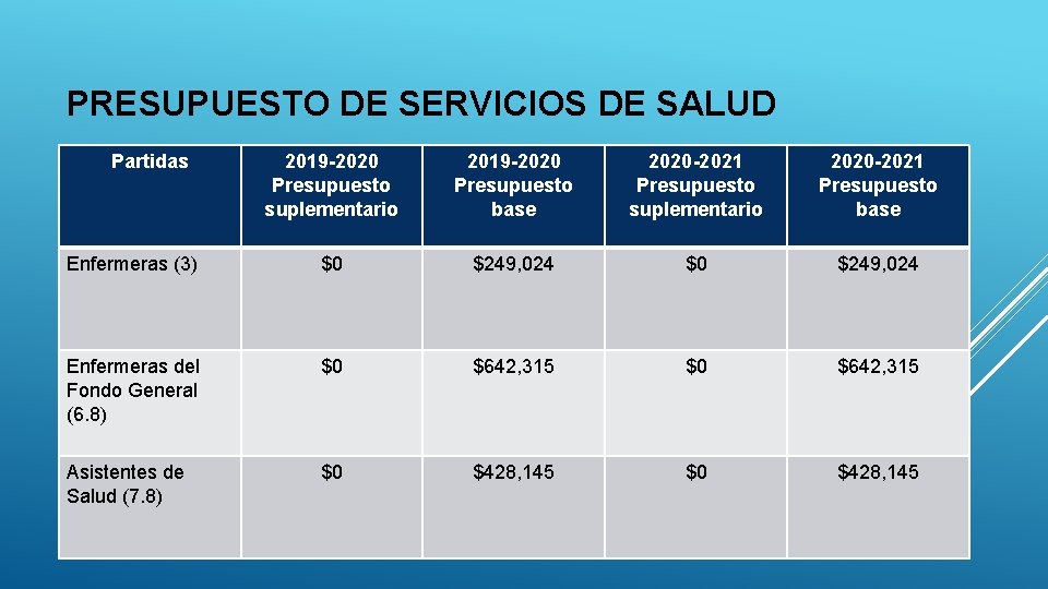 PRESUPUESTO DE SERVICIOS DE SALUD Partidas 2019 -2020 Presupuesto suplementario 2019 -2020 Presupuesto base