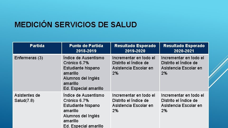 MEDICIÓN SERVICIOS DE SALUD Partida Punto de Partida 2018 -2019 Resultado Esperado 2019 -2020 MEDICIÓN SERVICIOS DE SALUD Partida Punto de Partida 2018 -2019 Resultado Esperado 2019 -2020