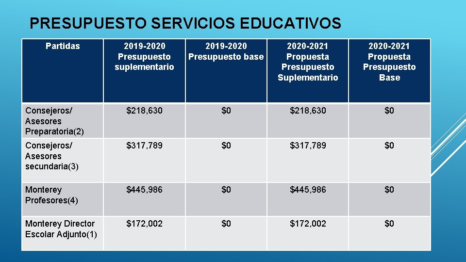 PRESUPUESTO SERVICIOS EDUCATIVOS Partidas 2019 -2020 Presupuesto suplementario 2019 -2020 Presupuesto base 2020 -2021