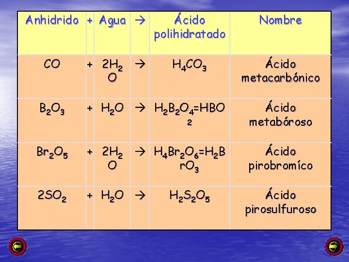 Anhidrido + Agua CO + 2 H 2 O Ácido polihidratado Nombre H 4