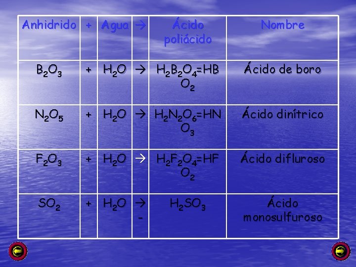 Anhidrido + Agua Ácido poliácido Nombre B 2 O 3 + H 2 O