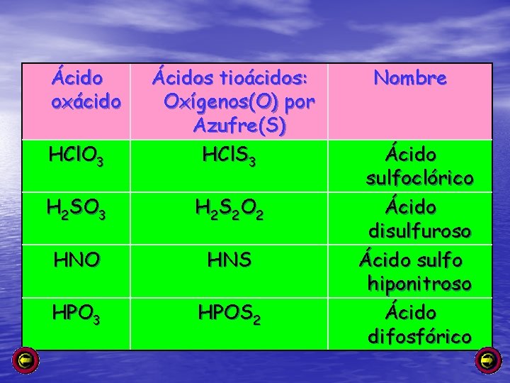 Ácido oxácido HCl. O 3 Ácidos tioácidos: Oxígenos(O) por Azufre(S) HCl. S 3 H