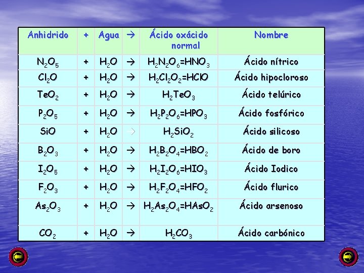 Anhidrido + Agua Ácido oxácido normal Nombre N 2 O 5 + H 2