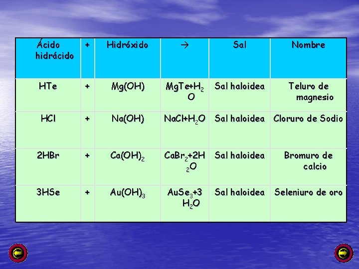 Ácido hidrácido + Hidróxido Sal Nombre HTe + Mg(OH) Mg. Te+H 2 O Sal