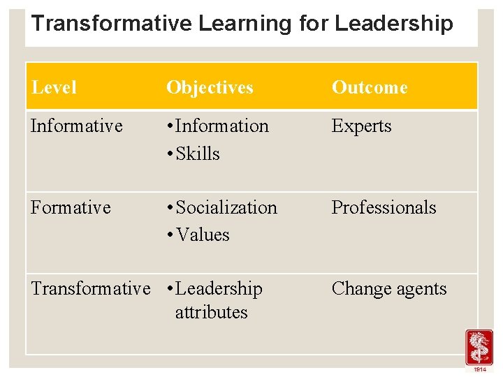 Transformative Learning for Leadership Level Objectives Outcome Informative • Information • Skills Experts Formative