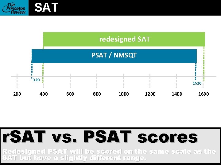 SAT redesigned SAT PSAT / NMSQT 320 200 1520 400 600 800 1000 1200