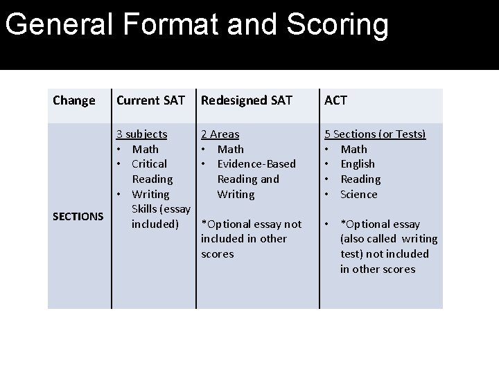 SAT General Format and Scoring Change SECTIONS Current SAT Redesigned SAT ACT 3 subjects