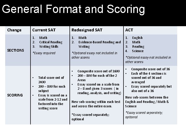 SAT General Format and Scoring Change SECTIONS Current SAT Redesigned SAT ACT 1. 2.