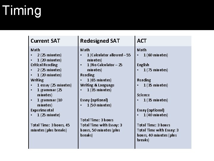 SAT Timing Current SAT Redesigned SAT ACT Math • 2 (25 minutes) • 1