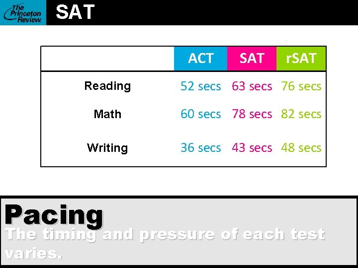 SAT ACT SAT r. SAT Reading 52 secs 63 secs 76 secs Math 60
