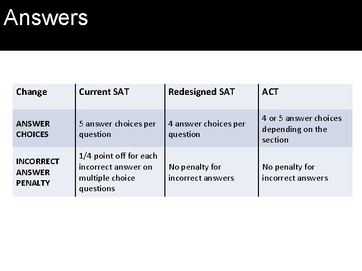 SAT Answers Change Current SAT Redesigned SAT ACT ANSWER CHOICES 5 answer choices per