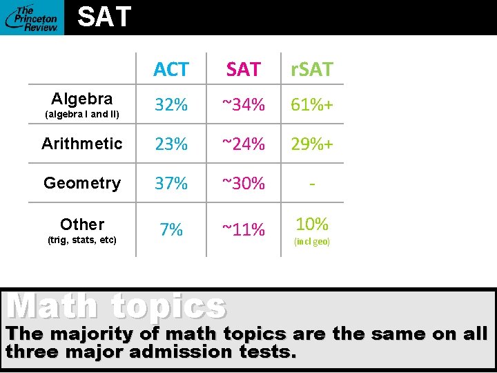 SAT ACT SAT r. SAT (algebra I and II) 32% ~34% 61%+ Arithmetic 23%