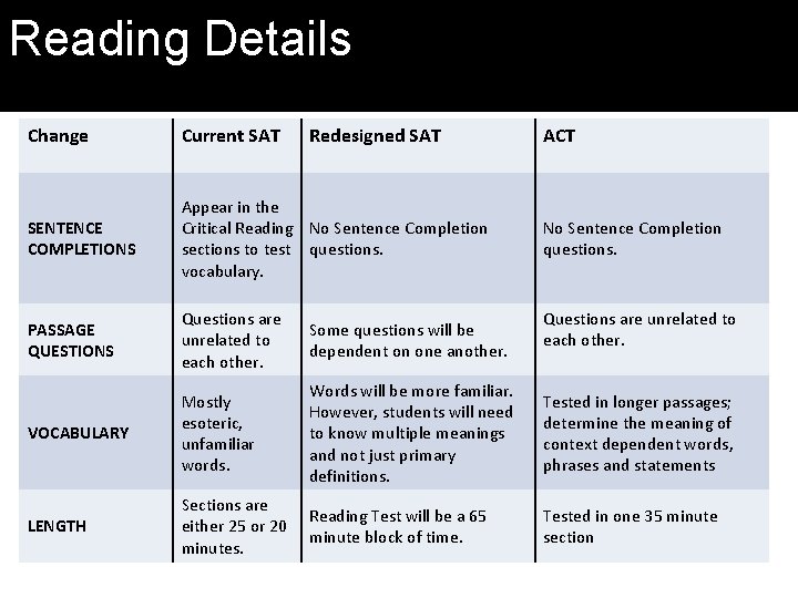 SAT Reading Details Change Current SAT Redesigned SAT ACT SENTENCE COMPLETIONS Appear in the