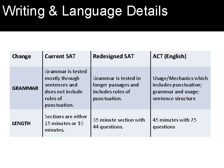 SAT Writing & Language Details Change Current SAT Redesigned SAT ACT (English) GRAMMAR Grammar