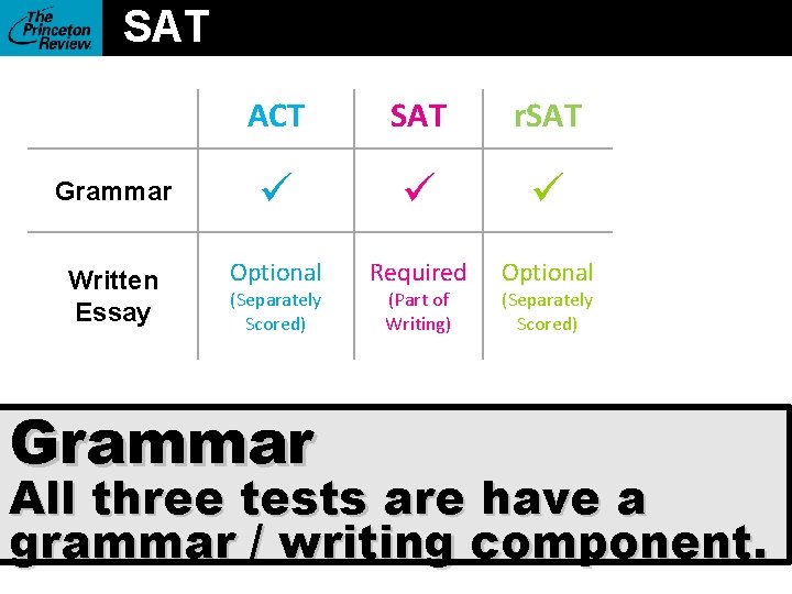 SAT ACT SAT r. SAT Grammar Written Essay Optional Required Optional (Separately Scored) Grammar