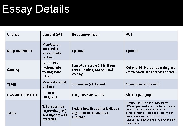 SAT Essay Details Change Current SAT Redesigned SAT ACT REQUIREMENT Mandatory – included in