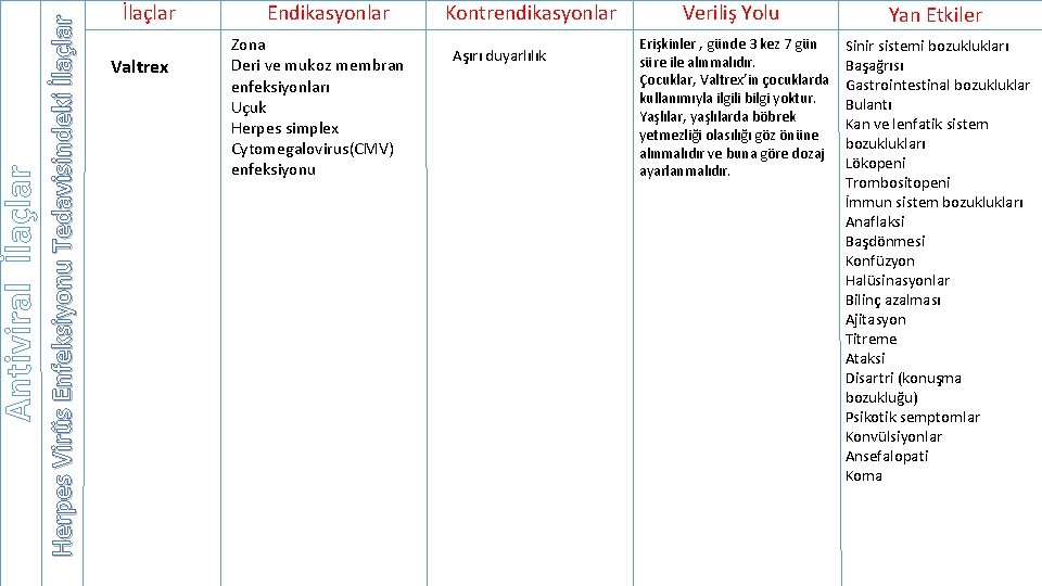 Herpes Virüs Enfeksiyonu Tedavisindeki İlaçlar Antiviral İlaçlar Valtrex Endikasyonlar Zona Deri ve mukoz membran