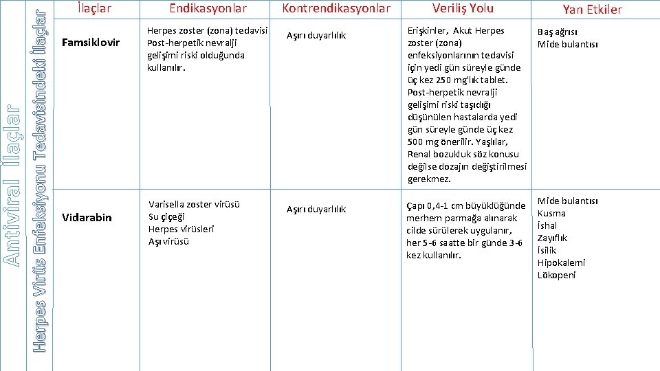 Herpes Virüs Enfeksiyonu Tedavisindeki İlaçlar Antiviral İlaçlar Famsiklovir Vidarabin Endikasyonlar Kontrendikasyonlar Veriliş Yolu Yan