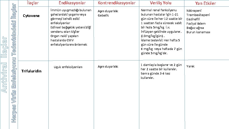 Herpes Virüs Enfeksiyonu Tedavisindeki İlaçlar Antiviral İlaçlar Cytovene Trifuluridin Endikasyonlar İmmün uyuşmazlığı bulunan şahıslardaki