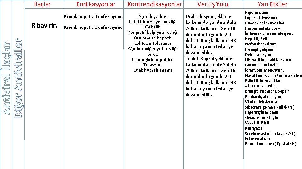 Antiviral İlaçlar Diğer Antiviraller İlaçlar Endikasyonlar Aşırı duyarlılık Ciddi böbrek yetmezliği Gebelik Kronik hepatit