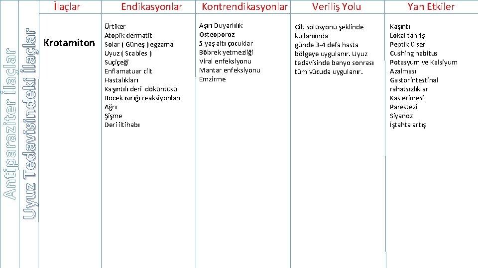 Antiparaziter İlaçlar Uyuz Tedavisindeki İlaçlar Krotamiton Endikasyonlar Ürtiker Atopik dermatit Solar ( Güneş )
