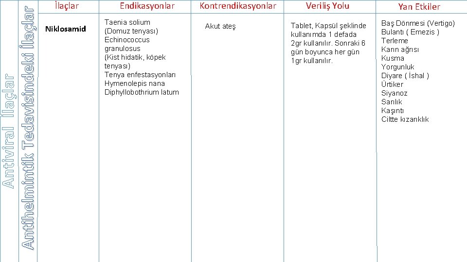 Antiviral İlaçlar Antihelmintik Tedavisindeki İlaçlar Niklosamid Endikasyonlar Taenia solium (Domuz tenyası) Echinococcus granulosus (Kist