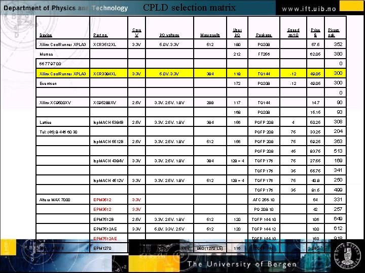 CPLD selection matrix Device Part no. Core V I/O voltage Macrocells User I/O Package