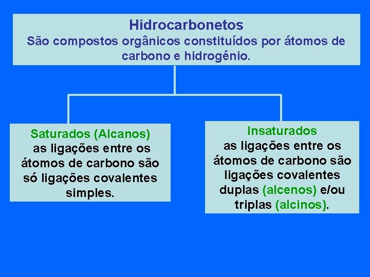 Hidrocarbonetos São compostos orgânicos constituídos por átomos de carbono e hidrogénio. Saturados (Alcanos) as
