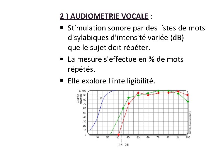2 ) AUDIOMETRIE VOCALE : § Stimulation sonore par des listes de mots disylabiques