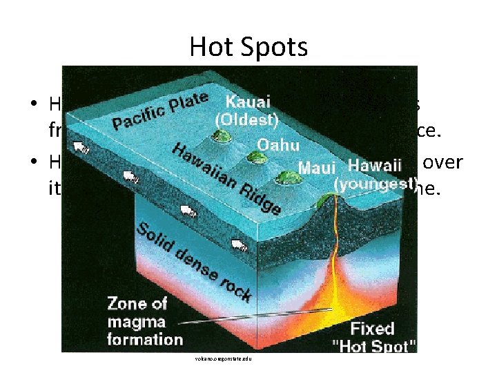 Hot Spots • Hot spot = region where hot rock extends from deep within