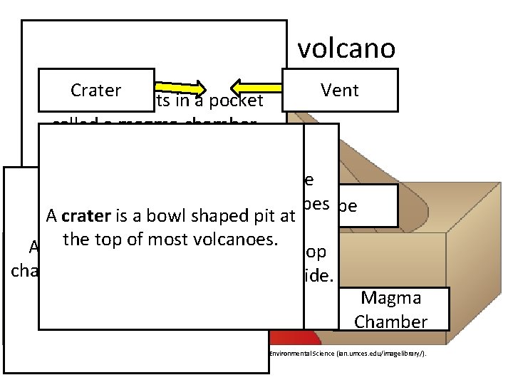 Structure of a volcano Crater Magma collects in a pocket called a magma chamber