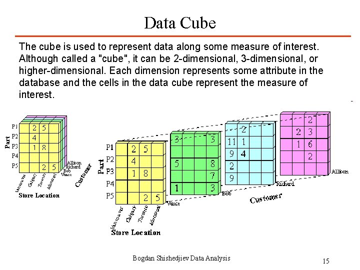 Data Cube The cube is used to represent data along some measure of interest.