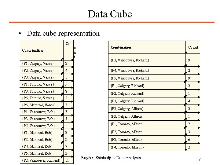 Data Cube • Data cube representation Co u n t Combination Count {P 3,