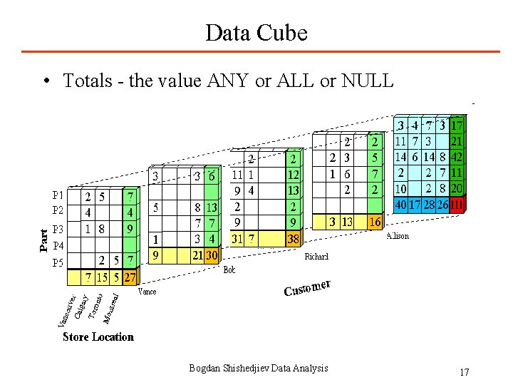 Data Cube • Totals - the value ANY or ALL or NULL Bogdan Shishedjiev