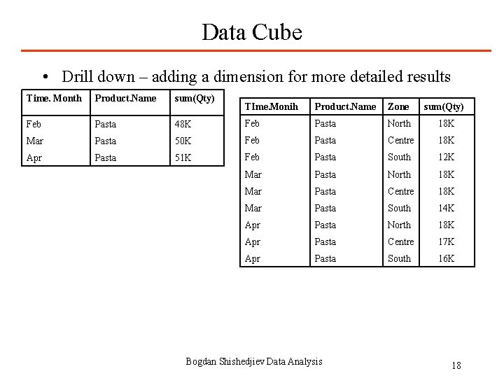 Data Cube • Drill down – adding a dimension for more detailed results Time.