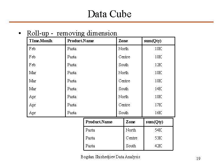 Data Cube • Roll-up - removing dimension TIme. Monih Product. Name Zone sum(Qty) Feb