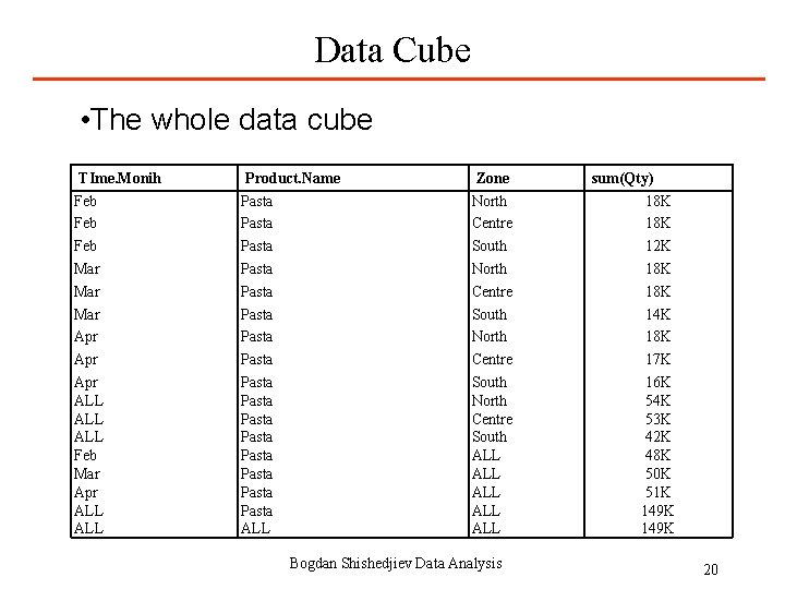 Data Cube • The whole data cube TIme. Monih Feb Feb Mar Mar Apr