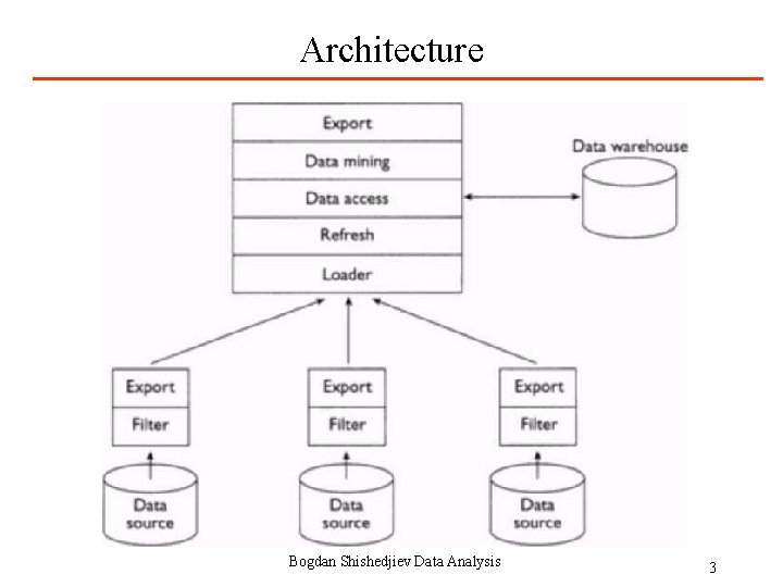 Architecture Bogdan Shishedjiev Data Analysis 3 