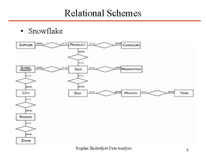 Relational Schemes • Snowflake Bogdan Shishedjiev Data Analysis 6 