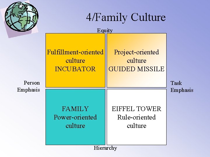 4/Family Culture Equity Fulfillment-oriented Project-oriented culture INCUBATOR GUIDED MISSILE Person Emphasis Task Emphasis FAMILY