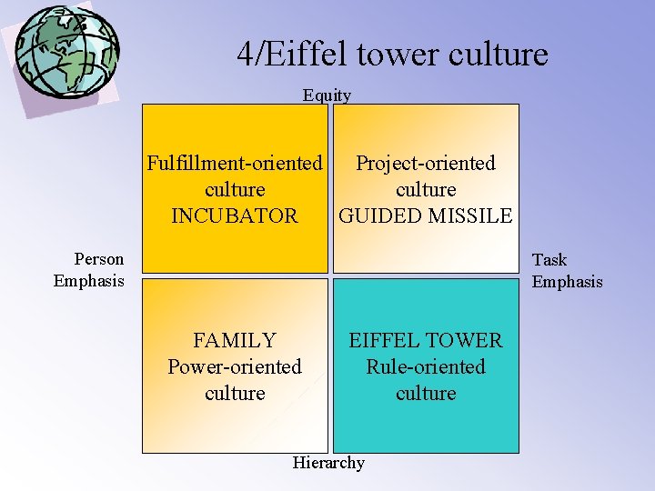 4/Eiffel tower culture Equity Fulfillment-oriented Project-oriented culture INCUBATOR GUIDED MISSILE Person Emphasis Task Emphasis