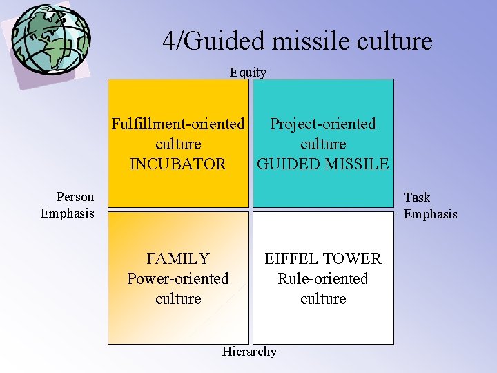 4/Guided missile culture Equity Fulfillment-oriented Project-oriented culture INCUBATOR GUIDED MISSILE Person Emphasis Task Emphasis