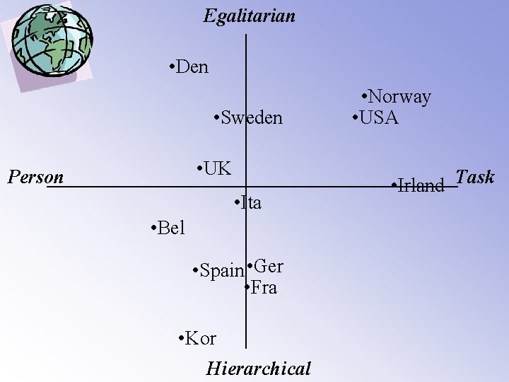 Egalitarian • Den • Sweden • UK Person • Ita • Bel • Spain